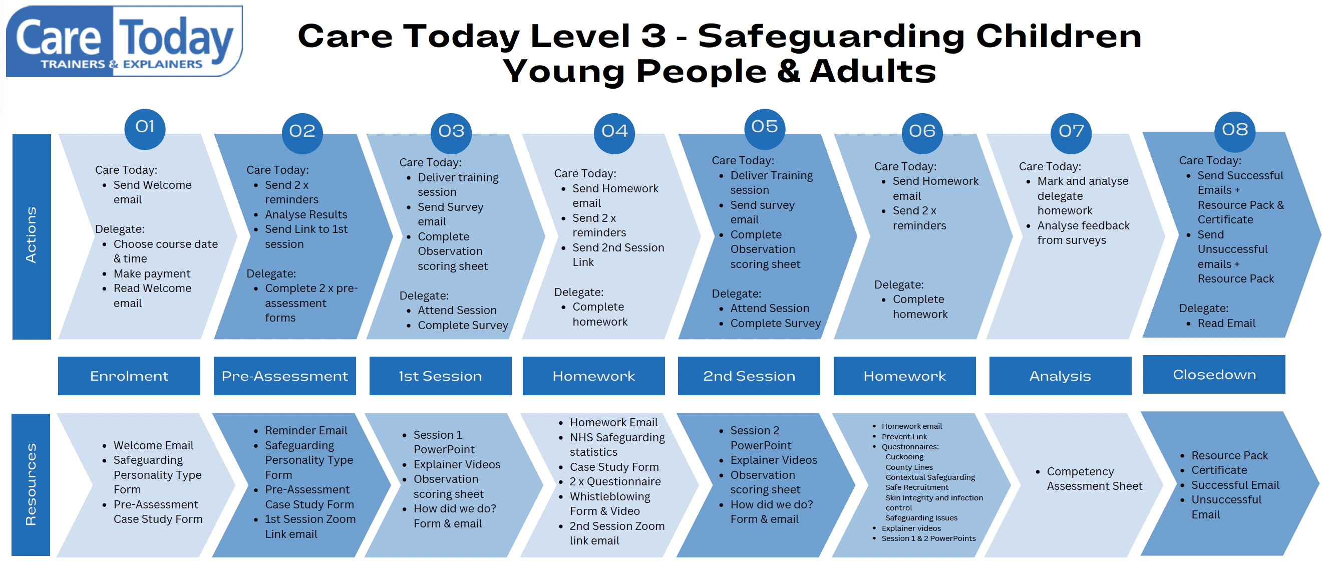 Care Today safeguarding training journeys