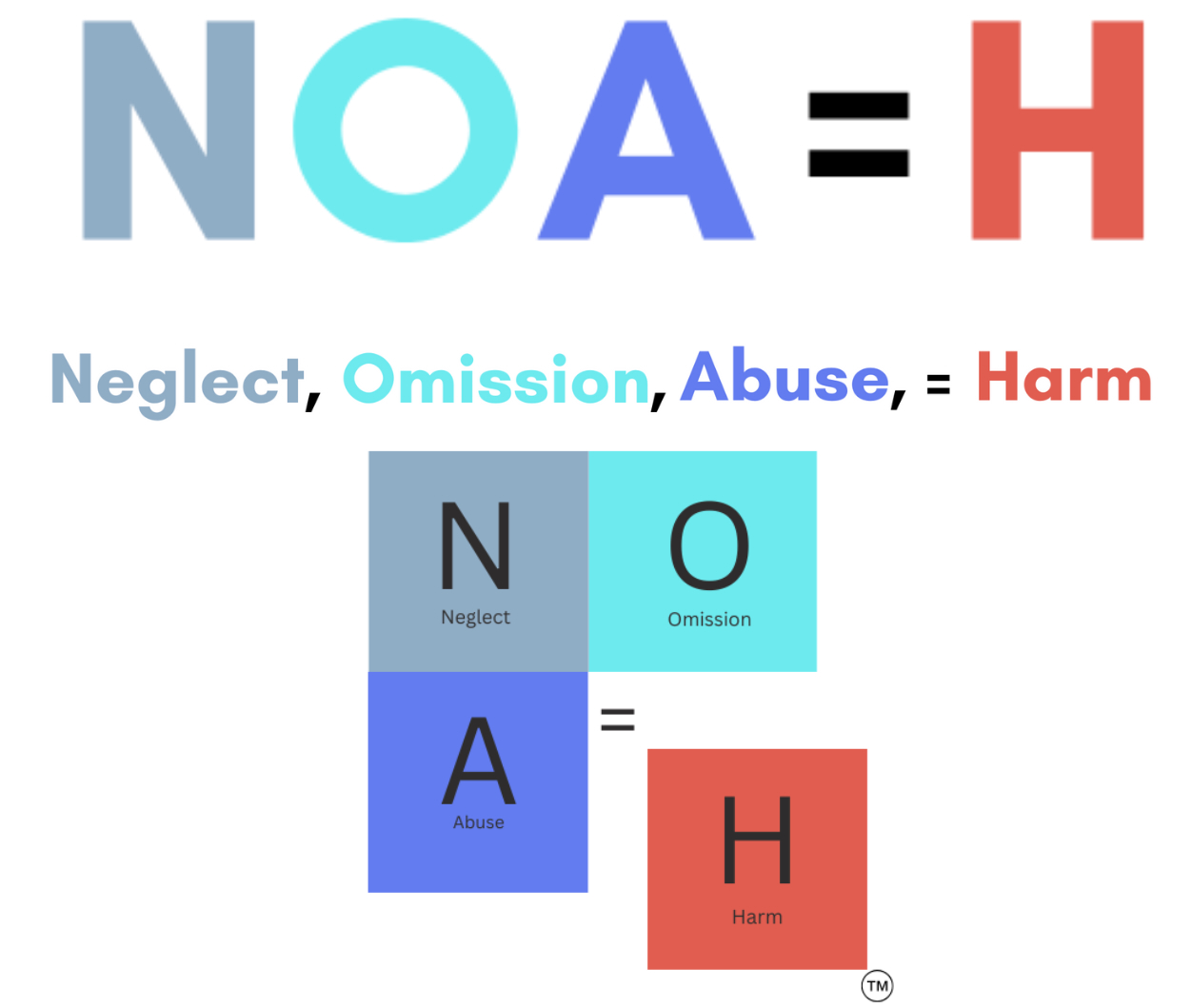 NOA=H — Neglect, Omission, Abuse equals Harm